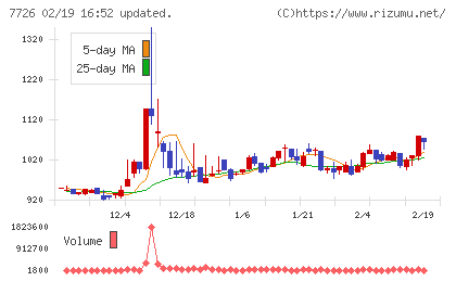 黒田精工チャート