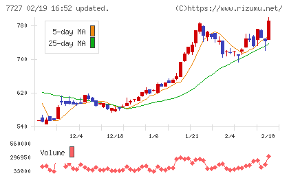 オーバルチャート