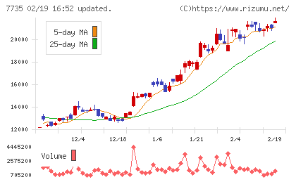 ＳＣＲＥＥＮホールディングスチャート