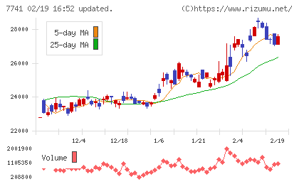 ＨＯＹＡチャート