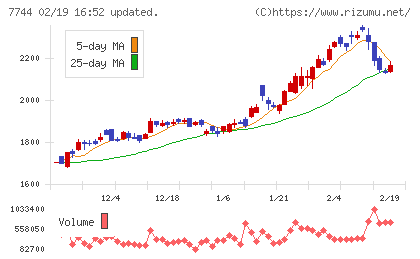 ノーリツ鋼機チャート