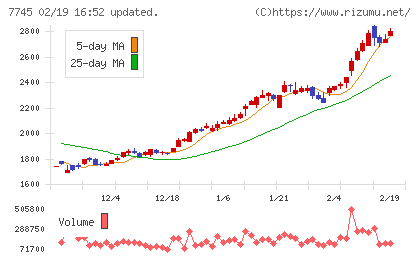 Ａ＆Ｄホロンホールディングスチャート