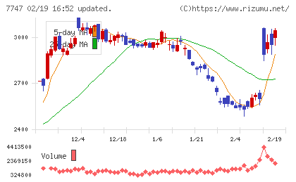 朝日インテックチャート