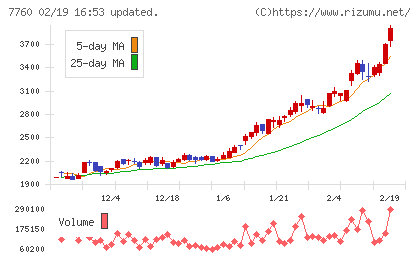 ＩＭＶチャート