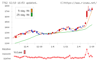シチズン時計チャート