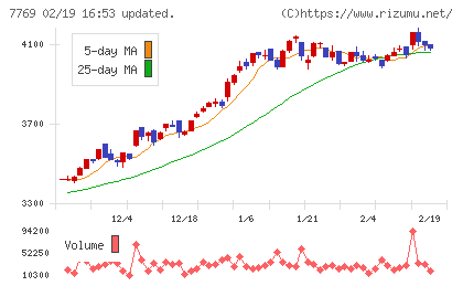 リズムチャート