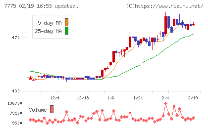 大研医器チャート