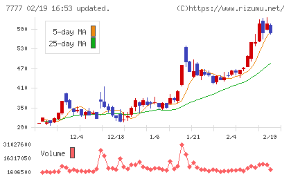 スリー・ディー・マトリックスチャート