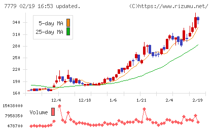 CYBERDYNEチャート