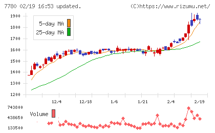 メニコンチャート