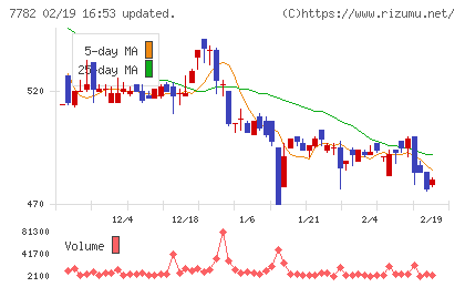 シンシアチャート