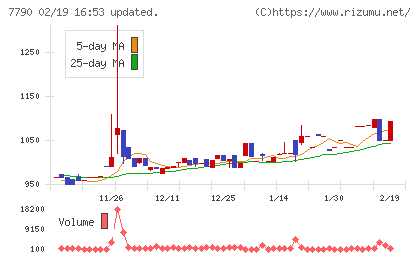 バルコスチャート