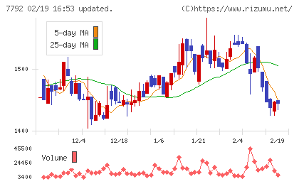 コラントッテチャート