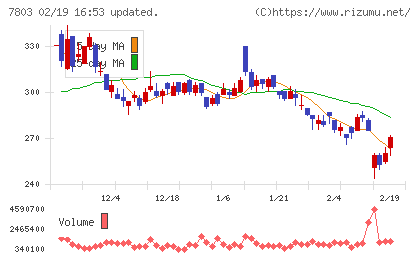 ブシロードチャート