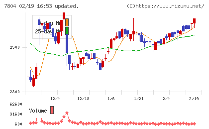 ビーアンドピーチャート