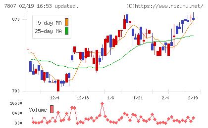 幸和製作所チャート