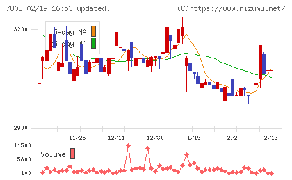 シー・エス・ランバーチャート