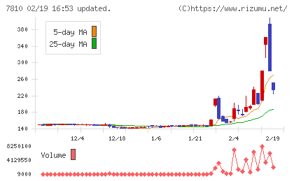クロスフォーチャート