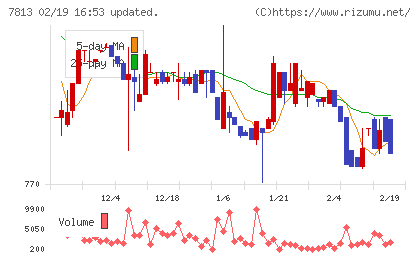 プラッツチャート