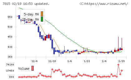 東京ボード工業チャート