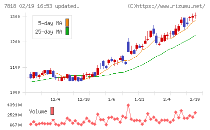 トランザクションチャート