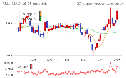 前田工繊チャート