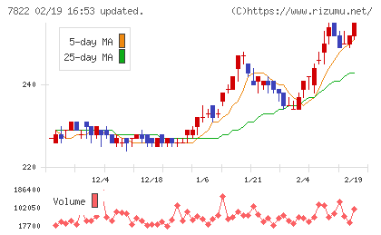 永大産業チャート
