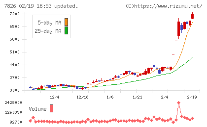 フルヤ金属チャート