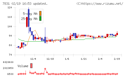 ウイルコホールディングスチャート