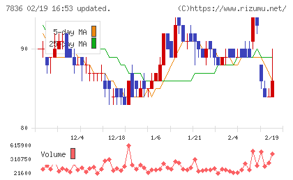 アビックスチャート