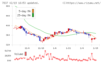 アールシーコアチャート