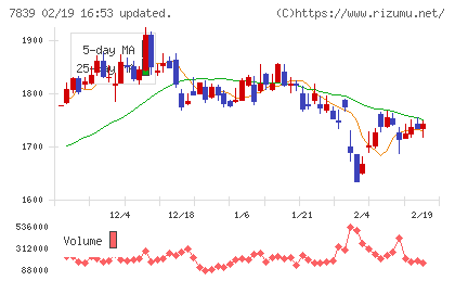 ＳＨＯＥＩチャート
