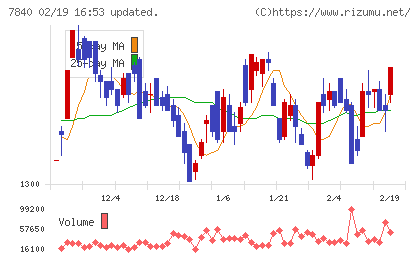 フランスベッドホールディングスチャート
