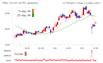 遠藤製作所チャート