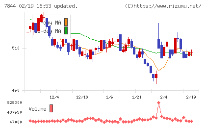 マーベラスチャート