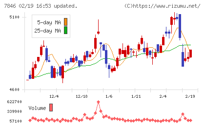 パイロットコーポレーションチャート