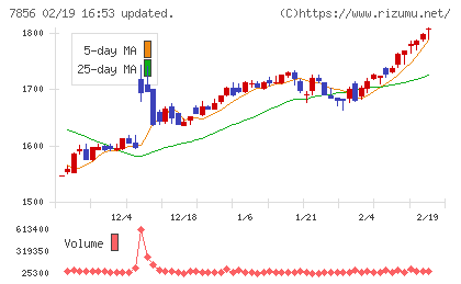 萩原工業チャート