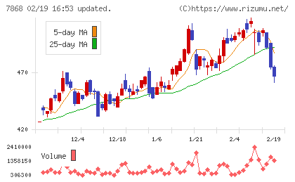 広済堂ホールディングスチャート