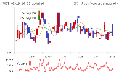フクビ化学工業チャート