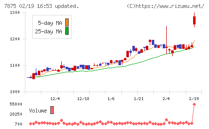 竹田iPホールディングスチャート