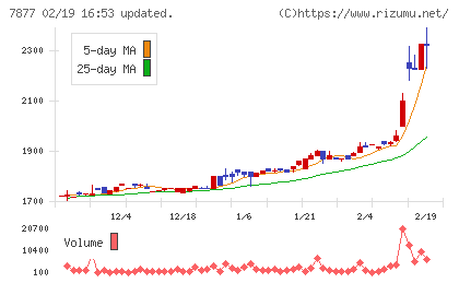 永大化工チャート