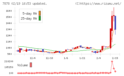 光・彩チャート