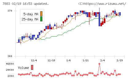 サンメッセチャート