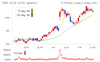 三光合成チャート