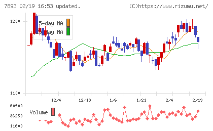 プロネクサスチャート