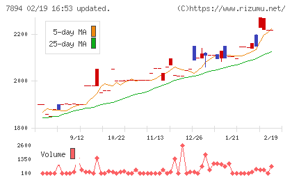 丸東産業チャート