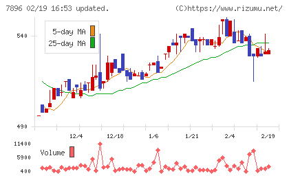 セブン工業チャート