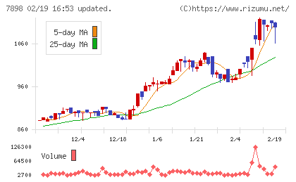 ウッドワンチャート