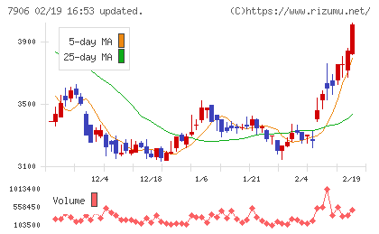 ヨネックスチャート