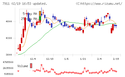 ＴＯＰＰＡＮホールディングスチャート